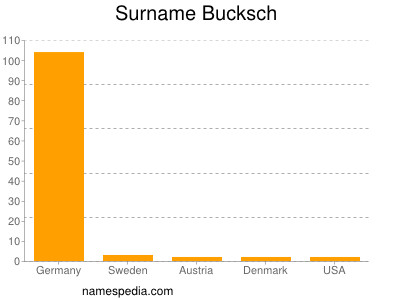 Surname Bucksch