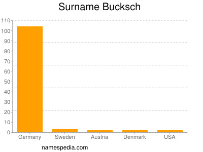 Familiennamen Bucksch