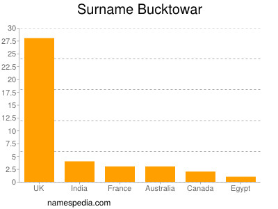 Familiennamen Bucktowar