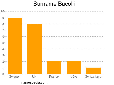 Familiennamen Bucolli