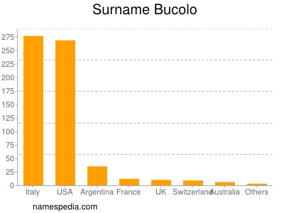 Familiennamen Bucolo