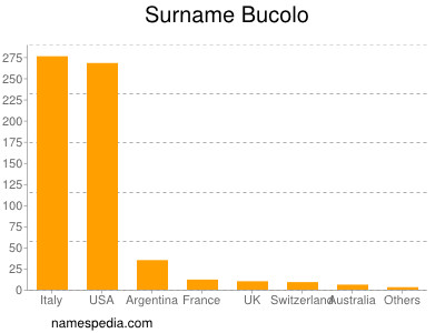 nom Bucolo