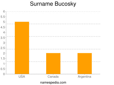 Familiennamen Bucosky
