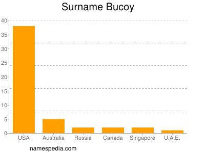 Familiennamen Bucoy