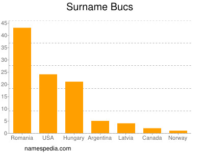 Familiennamen Bucs