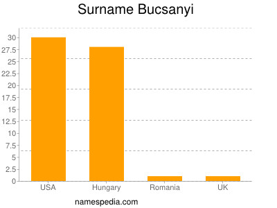 Familiennamen Bucsanyi
