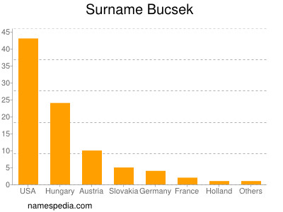 Familiennamen Bucsek