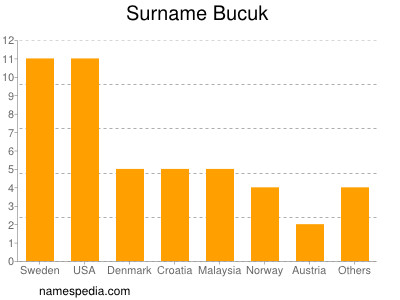 Familiennamen Bucuk