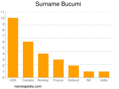 Familiennamen Bucumi