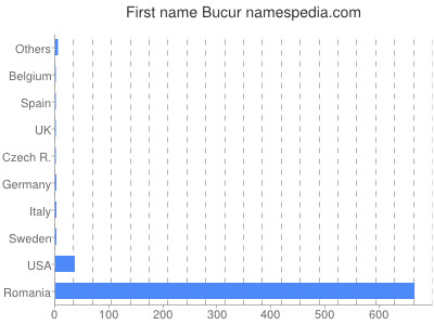Vornamen Bucur