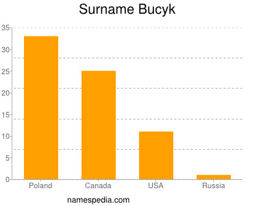 Familiennamen Bucyk
