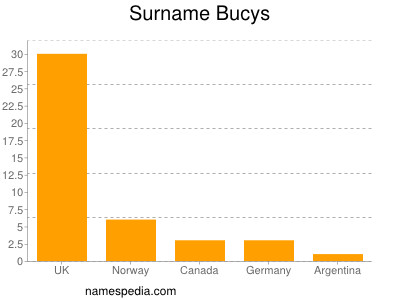 Surname Bucys