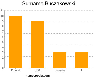 Familiennamen Buczakowski