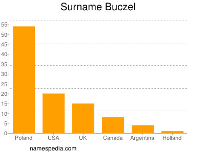 Familiennamen Buczel