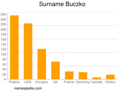 Familiennamen Buczko