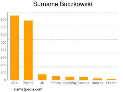 Familiennamen Buczkowski