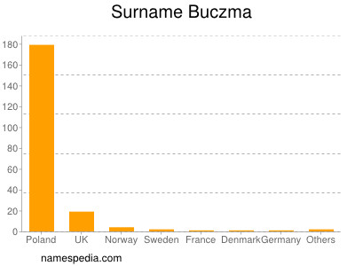 Familiennamen Buczma