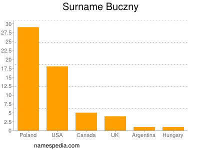 Familiennamen Buczny