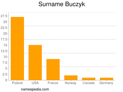 Familiennamen Buczyk