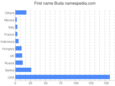 Vornamen Buda