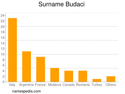 Familiennamen Budaci
