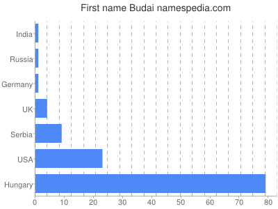 Vornamen Budai