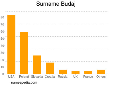 nom Budaj