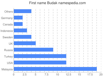 Vornamen Budak