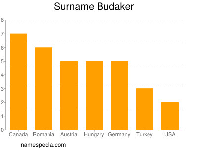 Familiennamen Budaker