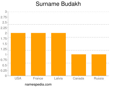 Familiennamen Budakh