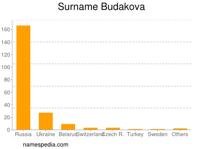Surname Budakova
