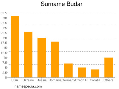 Familiennamen Budar