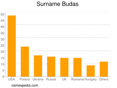 Familiennamen Budas