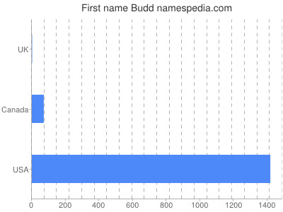 Given name Budd