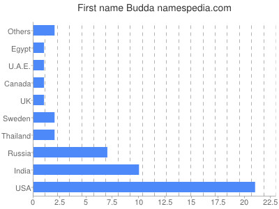 Vornamen Budda