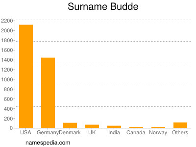 Familiennamen Budde