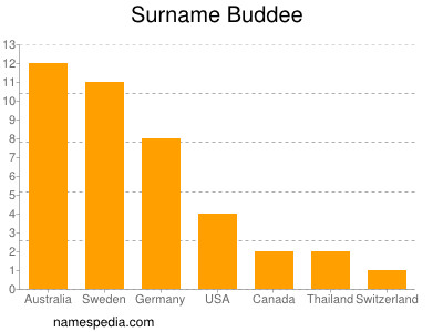 Surname Buddee