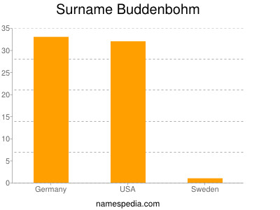 Familiennamen Buddenbohm