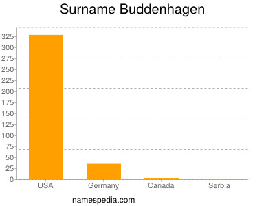 Surname Buddenhagen