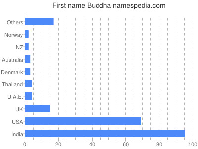Given name Buddha