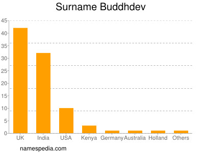 Familiennamen Buddhdev