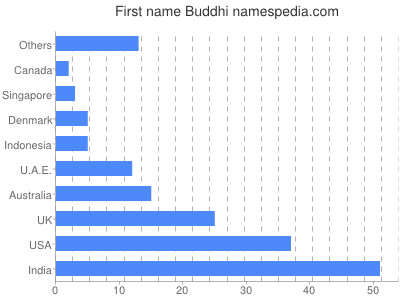 Vornamen Buddhi