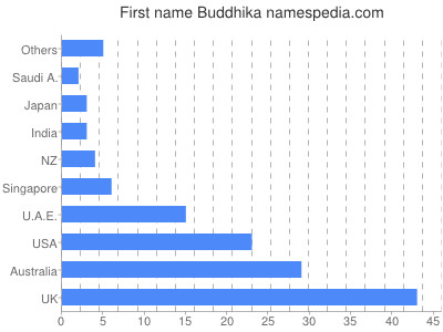 Vornamen Buddhika