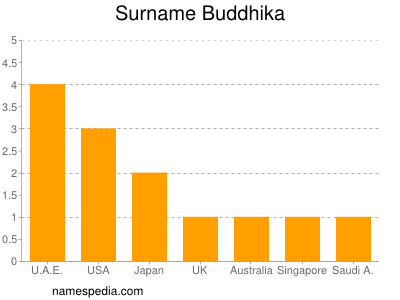 Familiennamen Buddhika
