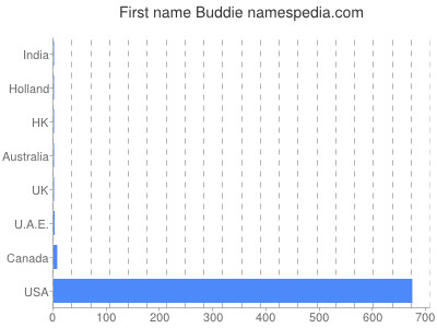 prenom Buddie