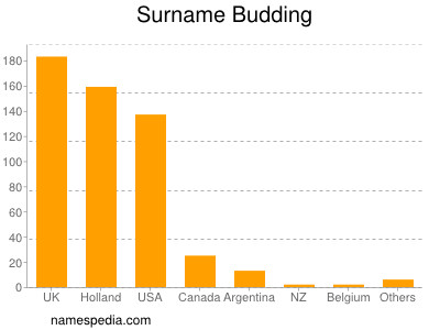 nom Budding