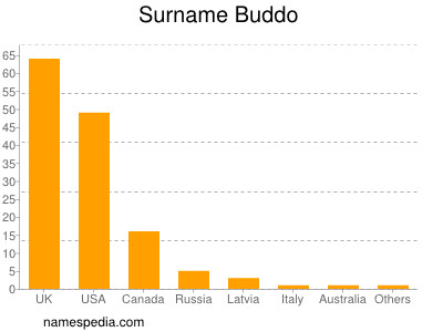 Familiennamen Buddo