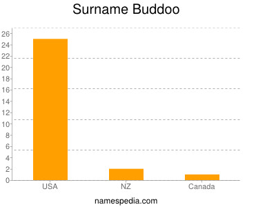 Familiennamen Buddoo