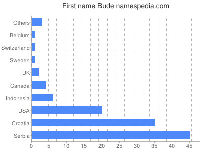 Vornamen Bude