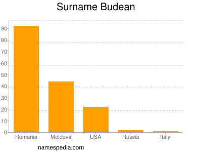 Familiennamen Budean